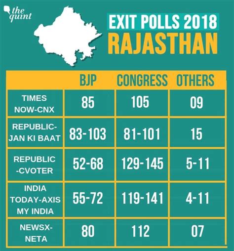 last election in rajasthan